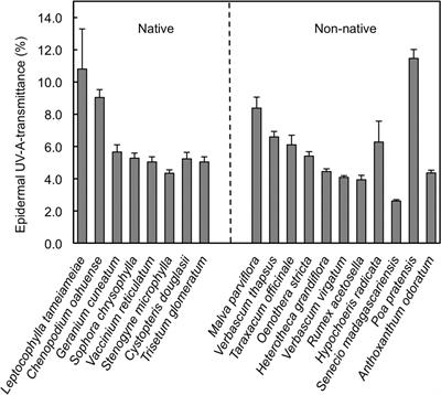 UV Screening in Native and Non-native Plant Species in the Tropical Alpine: Implications for Climate Change-Driven Migration of Species to Higher Elevations